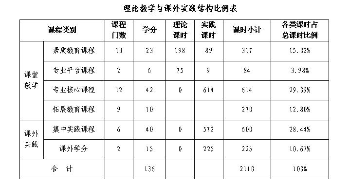 理论教学与课外实践结构比例表.jpg